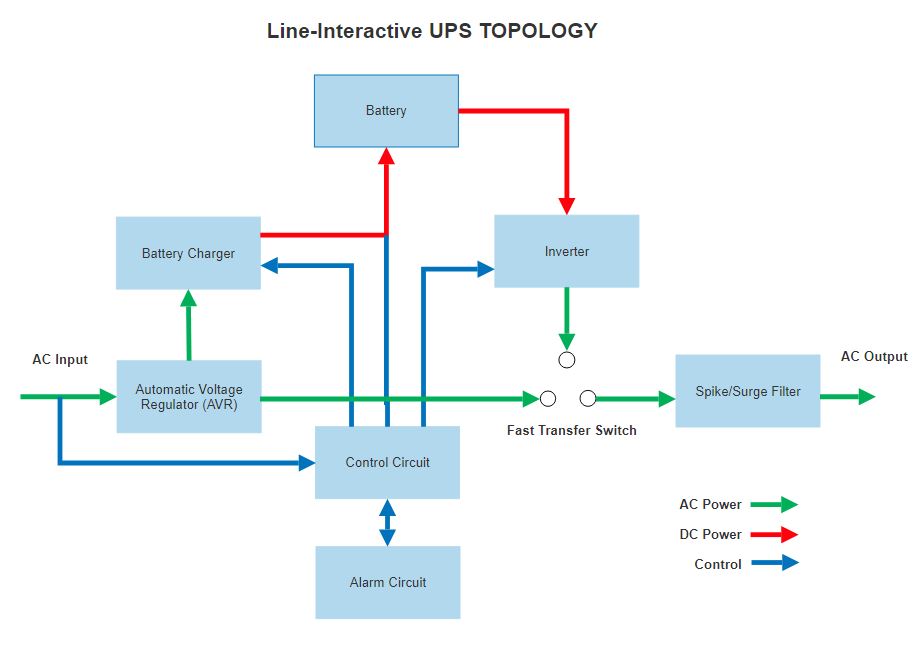 Line Interactive UPS Topology
